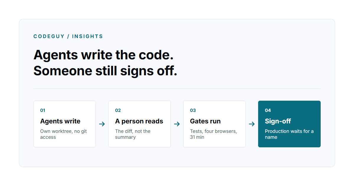 Four-step delivery diagram: agents write in their own worktree, a person reads the diff, gates run across four browsers, a named person signs off before production.