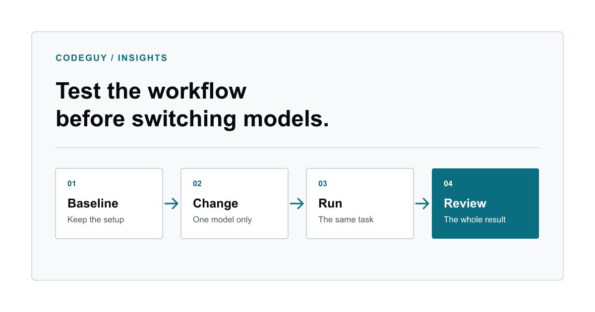 Four-step model evaluation workflow: keep the setup, change one model, run the same task, then review the result.